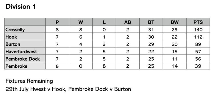 Division One Tables Division One Tables